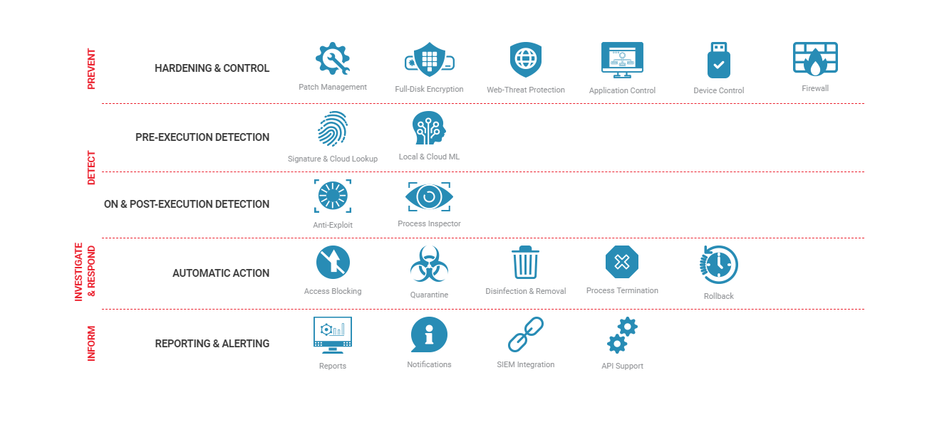 layered-next-generation-endpoint-protection-platform2